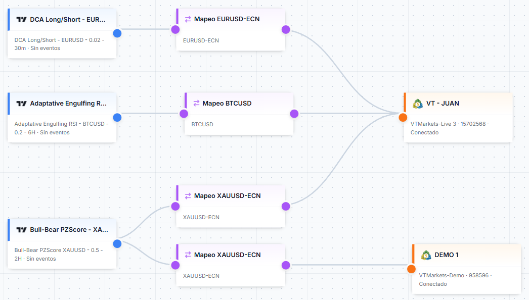 Captura del Editor de Conexiones en TPL Cloud: webhooks TradingView y cuentas MetaTrader 5 en el mismo lienzo